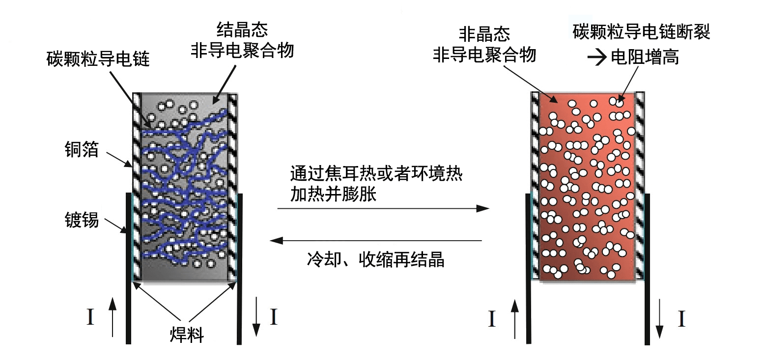 PPTC自恢復(fù)保險(xiǎn)絲的工作原理是什么？