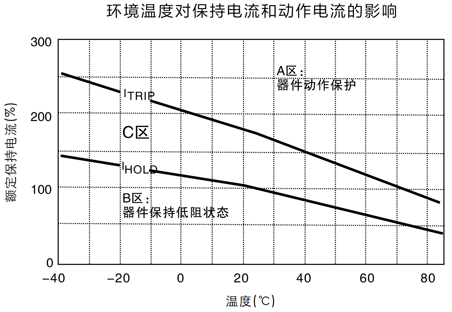 為什么自恢復(fù)保險(xiǎn)絲電氣參數(shù)受溫度影響