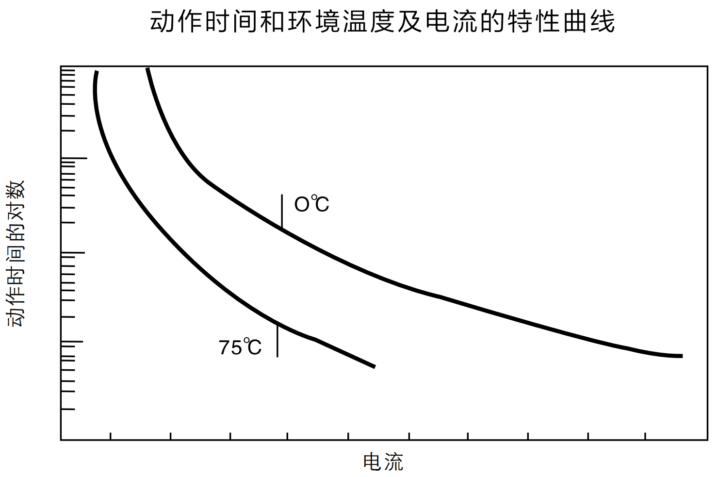 動(dòng)作時(shí)間和環(huán)境溫度及電流的特性曲線是什么樣的？