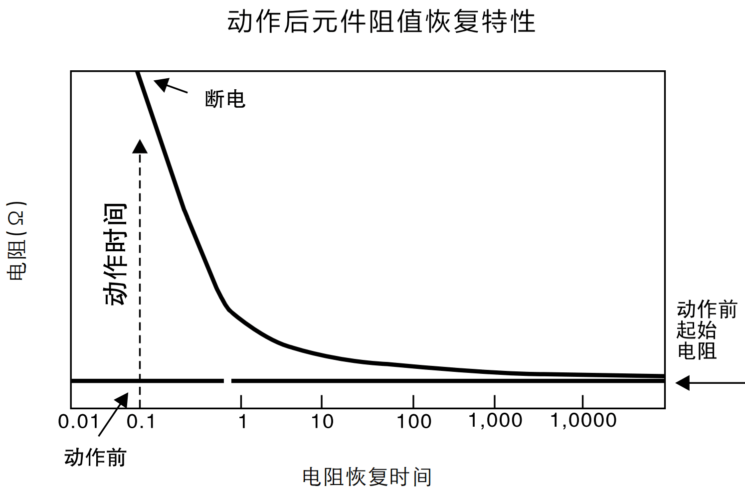 PPTC動(dòng)作后阻值恢復(fù)特性是怎樣的？