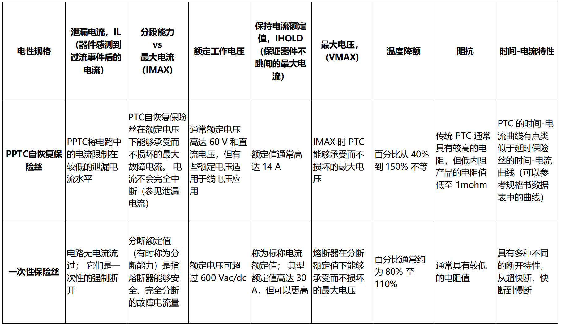 PPTC自恢復(fù)保險(xiǎn)絲與一次性保險(xiǎn)絲的區(qū)別有哪些？_http://www.985931.com_常見問題_第1張