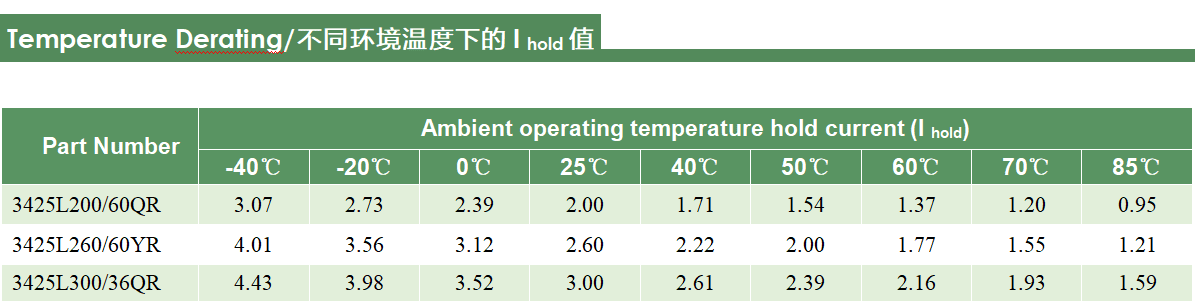 陸特科技推出3425L系列自恢復(fù)保險絲為高壓應(yīng)用提供過流保護_新聞中心_第3張_ 陸特科技推出3425L系列自恢復(fù)保險絲為高壓應(yīng)用提供過流保護_http://www.985931.com_新聞中心_第3張