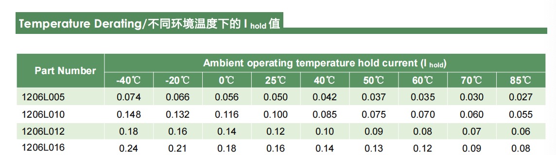 陸特科技（LUTE）自恢復保險絲選型