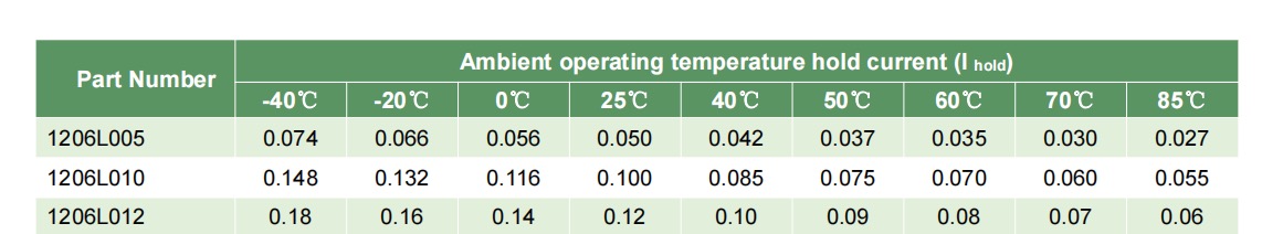 自恢復(fù)保險(xiǎn)絲本體會(huì)發(fā)熱嗎？--陸特科技（LUTE）